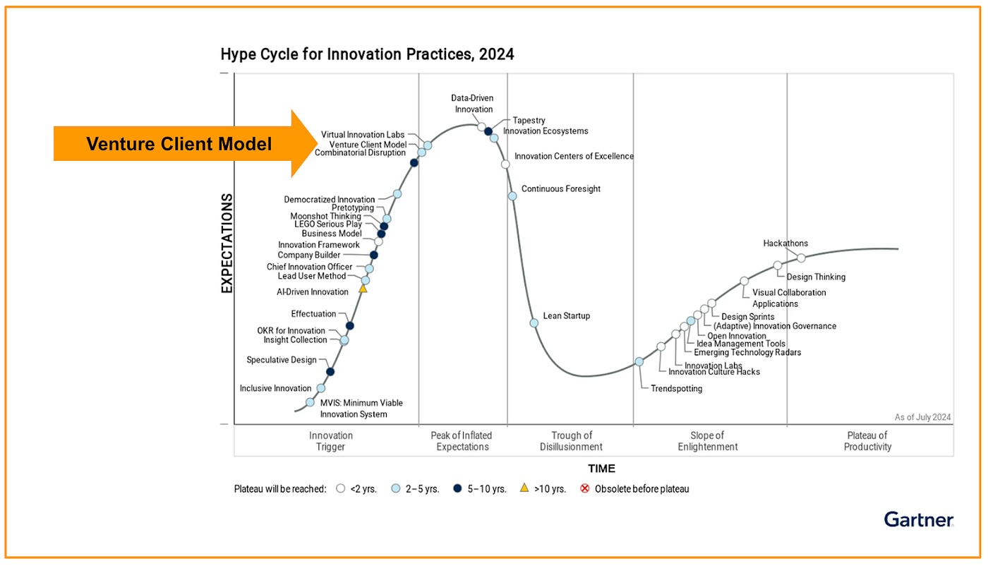 Venture Client Model: Reaching New Heights on the Gartner Hype Cycle