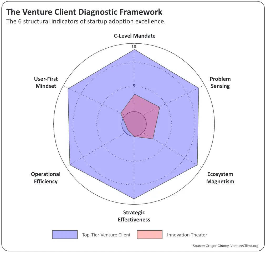Radar chart of the Venture Client Diagnostic Framework showing that corporate innovation theater fails at operational efficiency and strategic effectiveness, while a top-tier Venture Client scores perfectly across all 6 structural indicators.